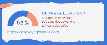 ou travaillent les nomades digitaux