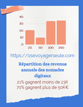 nomades digitaux salaire